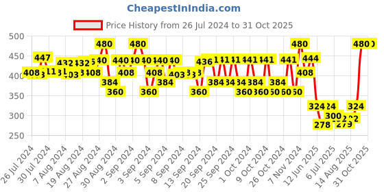 ajio.com fashion grab Self-design Set fashion grab Price History Graph from 26 Jul 2024 to 31 Oct 2025