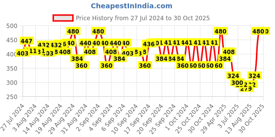 ajio.com fashion grab Self-design Set fashion grab Price History Graph from 27 Jul 2024 to 30 Oct 2025