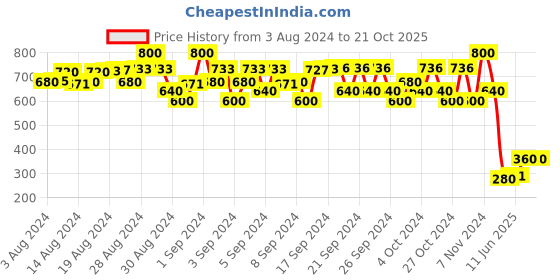 ajio.com fashion grab Typographic Print Jogger Jeans fashion grab Price History Graph from 3 Aug 2024 to 20 Oct 2025
