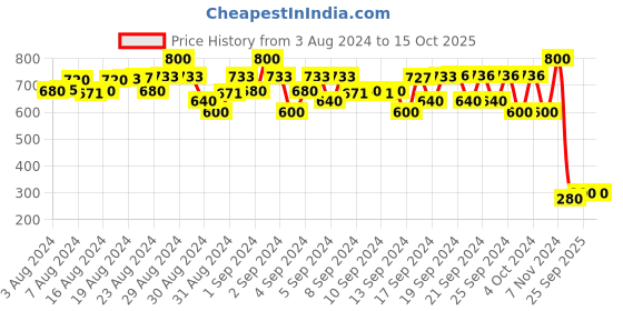 ajio.com fashion grab Washed Jogger Jeans with Drawstring fashion grab Price History Graph from 3 Aug 2024 to 15 Oct 2025