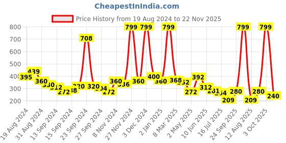 ajio.com rosaline Fashion Padded Non-Wired 3/4th Coverage T-Shirt Bra rosaline Price History Graph from 19 Aug 2024 to 22 Nov 2025