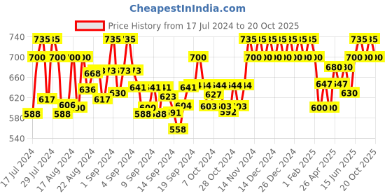 ajio.com fashion victim Colourblock Low-Top Lace-Up Sneakers fashion victim Price History Graph from 17 Jul 2024 to 20 Oct 2025
