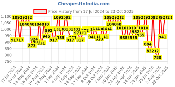 ajio.com fashion victim Lace-Up Shoes with Genuine Leather Upper fashion victim Price History Graph from 17 Jul 2024 to 23 Oct 2025