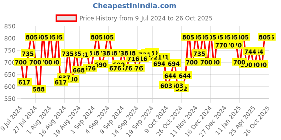 ajio.com fashion victim Low-Top Loafers with Metal Accent fashion victim Price History Graph from 9 Jul 2024 to 25 Oct 2025