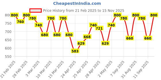 ajio.com fashion victim Men Flip Flops With Genuine Leather Upper fashion victim Price History Graph from 21 Feb 2025 to 15 Nov 2025