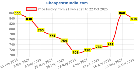 ajio.com fashion victim Men Round-Toe Slip-On Casual Shoes fashion victim Price History Graph from 21 Feb 2025 to 22 Oct 2025