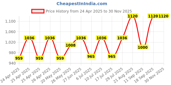 ajio.com fashion victim Men Slip-On Round-Toe Loafers fashion victim Price History Graph from 24 Apr 2025 to 29 Nov 2025