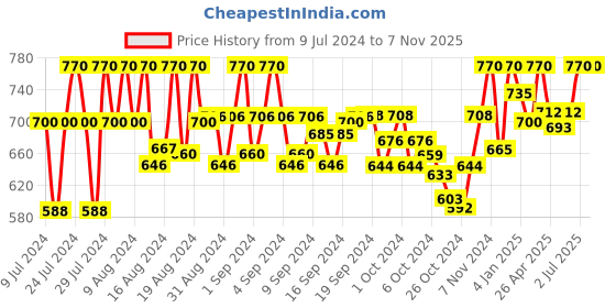 ajio.com fashion victim Multi-Strap Sandals with Velcro Closure fashion victim Price History Graph from 9 Jul 2024 to 7 Nov 2025
