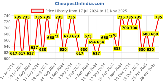 ajio.com fashion victim Pointed-Toe Formal Slip-On Shoes fashion victim Price History Graph from 17 Jul 2024 to 11 Nov 2025