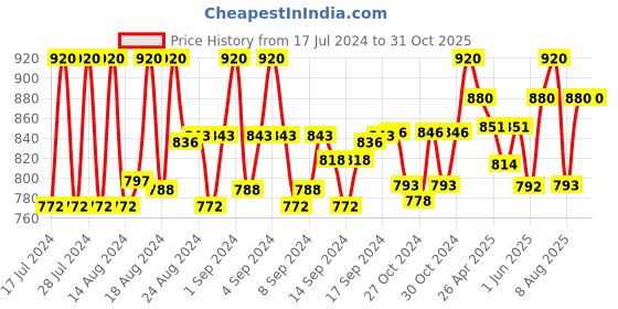 ajio.com fashion victim Shoe-Style Sandals with Velcro Fastening fashion victim Price History Graph from 17 Jul 2024 to 31 Oct 2025