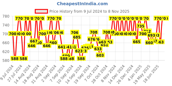 ajio.com fashion victim Slip-On Sandals with Velcro Closure fashion victim Price History Graph from 9 Jul 2024 to 7 Nov 2025