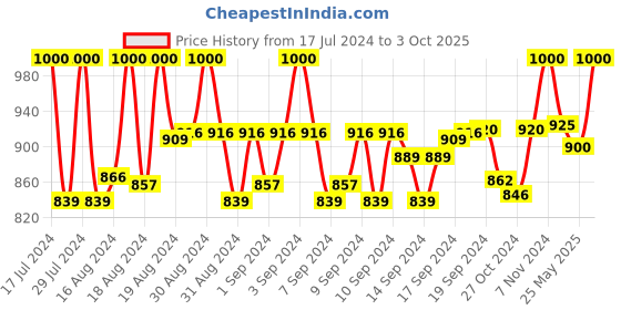ajio.com fashion victim Slip-Ons with Faux leather upper fashion victim Price History Graph from 17 Jul 2024 to 3 Oct 2025