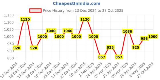 ajio.com fashion victim Women Boots with PU upper fashion victim Price History Graph from 13 Dec 2024 to 27 Oct 2025