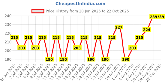 ajio.com fashion world Boys Cloud Wash Regular Fit Jeans fashion world Price History Graph from 28 Jun 2025 to 21 Oct 2025
