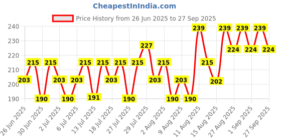 ajio.com fashion world Boys Cloud Wash Regular Fit Jeans fashion world Price History Graph from 26 Jun 2025 to 27 Sep 2025