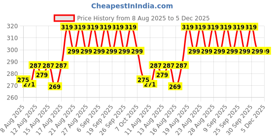 ajio.com fashion world Boys Lightly Washed Regular Fit Jeans fashion world Price History Graph from 8 Aug 2025 to 5 Dec 2025