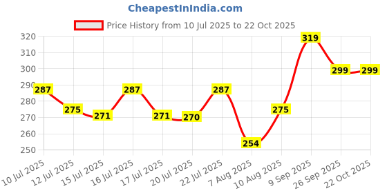 ajio.com fashion world Boys Lightly Washed Regular Fit Jeans fashion world Price History Graph from 10 Jul 2025 to 22 Oct 2025