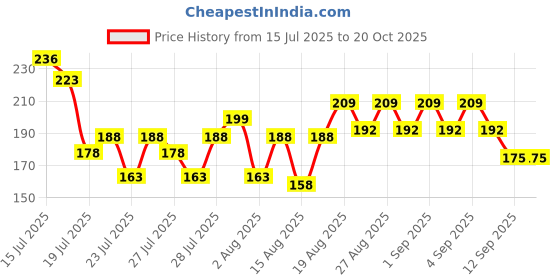 ajio.com fashion world Boys Printed Regular Fit Shirt fashion world Price History Graph from 15 Jul 2025 to 20 Oct 2025
