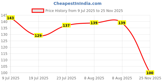ajio.com fashion world Boys Printed Regular Fit Shorts fashion world Price History Graph from 9 Jul 2025 to 25 Nov 2025