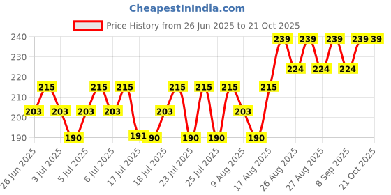 ajio.com fashion world Boys Regular Fit Jeans fashion world Price History Graph from 26 Jun 2025 to 21 Oct 2025