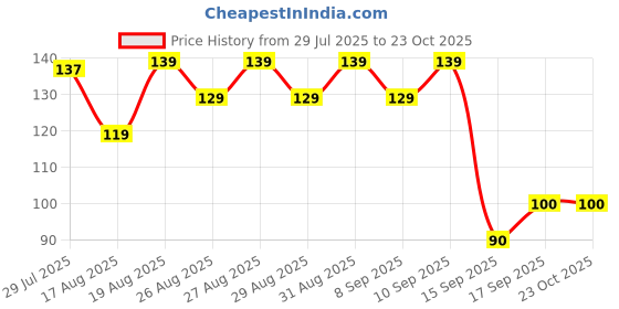 ajio.com fashion world Boys Regular Fit Printed Crew-Neck T-Shirt fashion world Price History Graph from 29 Jul 2025 to 22 Oct 2025