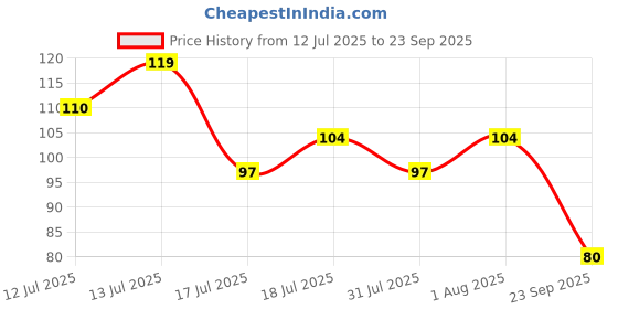 ajio.com fashion world Boys Regular Fit Printed Crew-Neck T-Shirt fashion world Price History Graph from 12 Jul 2025 to 23 Sep 2025