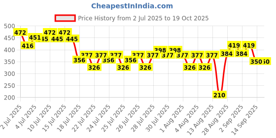 ajio.com fashion world Boys Regular Fit Solid Jeans fashion world Price History Graph from 2 Jul 2025 to 19 Oct 2025