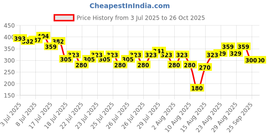 ajio.com fashion world Boys Straight Fit Solid Jeans fashion world Price History Graph from 3 Jul 2025 to 26 Oct 2025