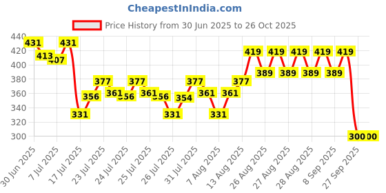 ajio.com fashion world Girls Bootcuts Jeans fashion world Price History Graph from 30 Jun 2025 to 25 Oct 2025