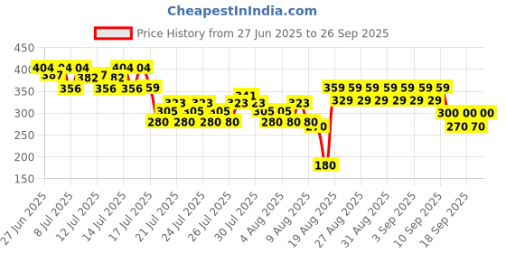 ajio.com fashion world Girls Bootcuts Jeans fashion world Price History Graph from 27 Jun 2025 to 26 Sep 2025