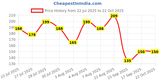 ajio.com fashion world Girls Printed Top & Pants Set fashion world Price History Graph from 22 Jul 2025 to 21 Oct 2025
