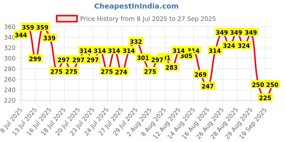 ajio.com fashion world Girls Relaxed Jeans fashion world Price History Graph from 8 Jul 2025 to 27 Sep 2025