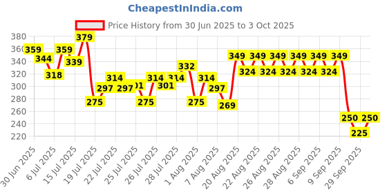ajio.com fashion world Girls Relaxed Jeans fashion world Price History Graph from 30 Jun 2025 to 3 Oct 2025