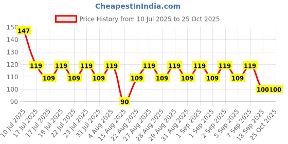ajio.com fashion world Girls Round-Neck T-Shirt fashion world Price History Graph from 10 Jul 2025 to 24 Oct 2025