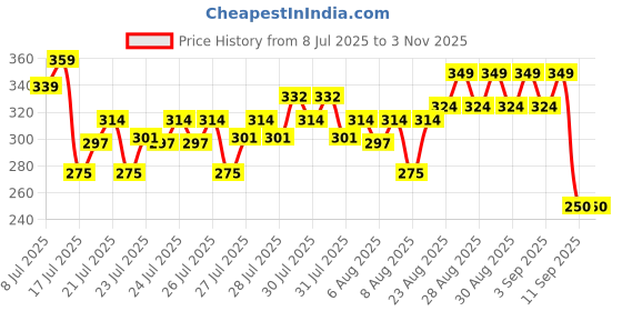 ajio.com fashion world Girls Skinny Jeans fashion world Price History Graph from 8 Jul 2025 to 2 Nov 2025