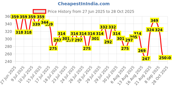 ajio.com fashion world Girls Skinny Jeans with Embroidery fashion world Price History Graph from 27 Jun 2025 to 28 Oct 2025