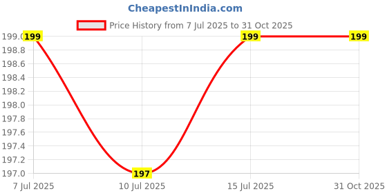 ajio.com fashion world Infants Printed T-Shirt & Shorts Set fashion world Price History Graph from 7 Jul 2025 to 31 Oct 2025