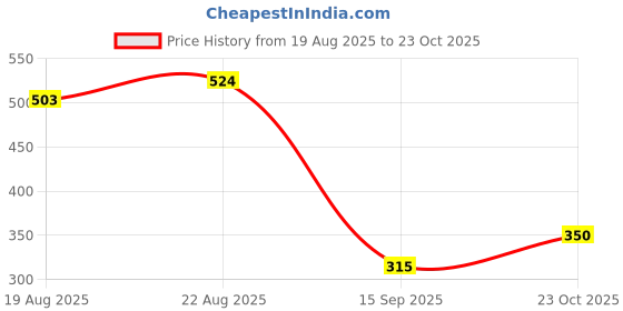 ajio.com fashion world Men Regular Fit Kurta fashion world Price History Graph from 19 Aug 2025 to 23 Oct 2025