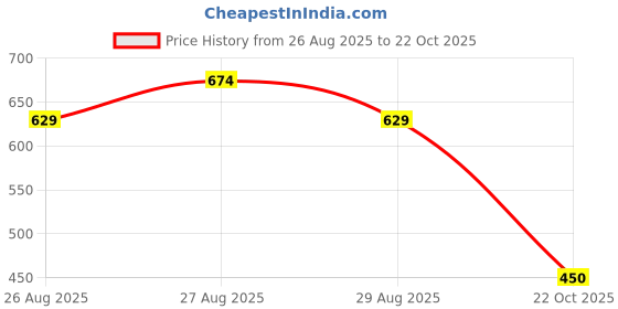 ajio.com fashion world Men Regular Fit Kurta fashion world Price History Graph from 26 Aug 2025 to 22 Oct 2025
