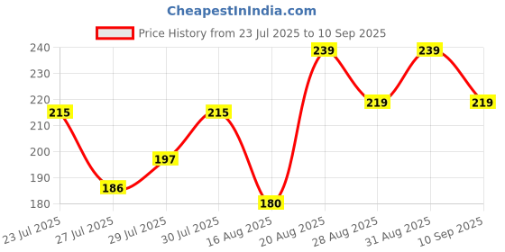 ajio.com fashion world Men Regular Fit Shirt fashion world Price History Graph from 23 Jul 2025 to 10 Sep 2025