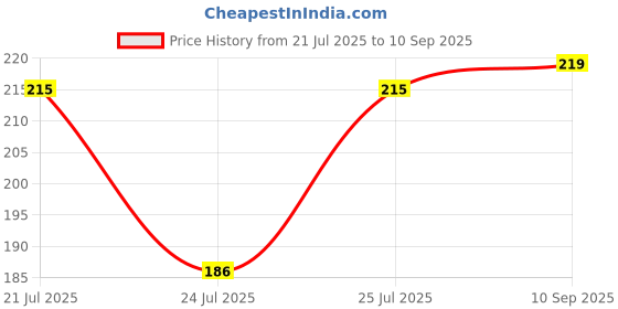 ajio.com fashion world Men Regular Fit Shirt fashion world Price History Graph from 21 Jul 2025 to 10 Sep 2025