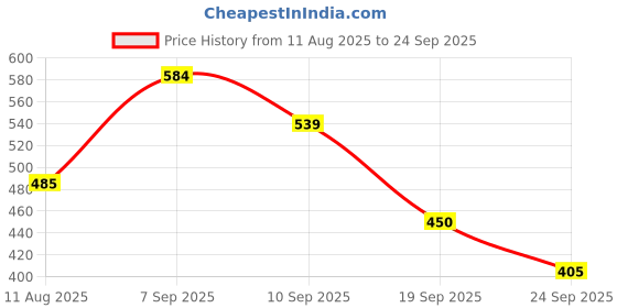 ajio.com fashion world Men Relaxed Fit Trousers fashion world Price History Graph from 11 Aug 2025 to 24 Sep 2025