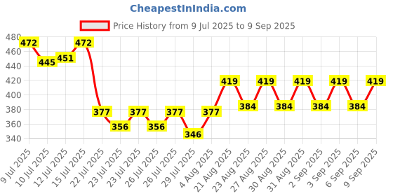 ajio.com fashion world Men Slim Fit Mid-Rise Jeans fashion world Price History Graph from 9 Jul 2025 to 9 Sep 2025