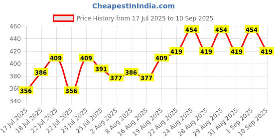 ajio.com fashion world Men Slim Fit Trousers fashion world Price History Graph from 17 Jul 2025 to 10 Sep 2025