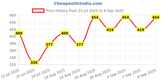 ajio.com fashion world Men Slim Fit Trousers fashion world Price History Graph from 25 Jul 2025 to 9 Sep 2025