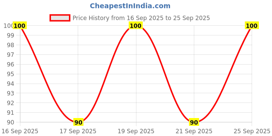 ajio.com fashion world Printed Pyjamas with Elasticated Waistband fashion world Price History Graph from 16 Sep 2025 to 25 Sep 2025