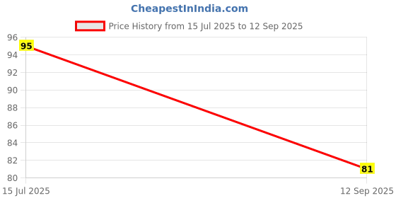 ajio.com fashion world Printed Round-Neck T-Shirt fashion world Price History Graph from 15 Jul 2025 to 12 Sep 2025