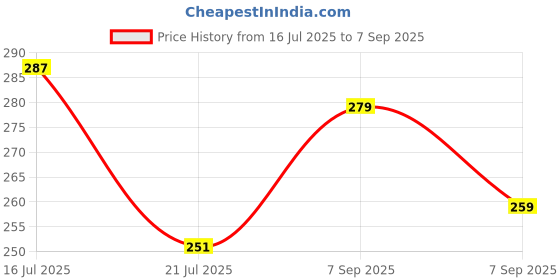 ajio.com fashion world Women Geometric Print V-Neck A-Line Kurta fashion world Price History Graph from 16 Jul 2025 to 7 Sep 2025