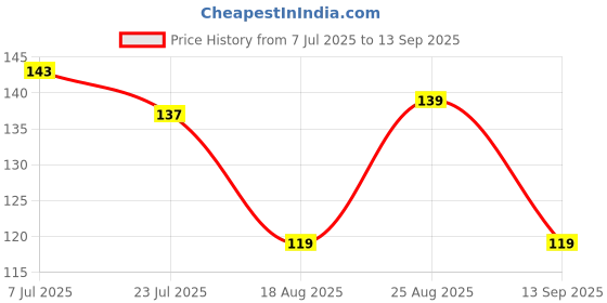 ajio.com fashion world Women Graphic Print Relaxed Fit Round-Neck T-Shirt fashion world Price History Graph from 7 Jul 2025 to 13 Sep 2025