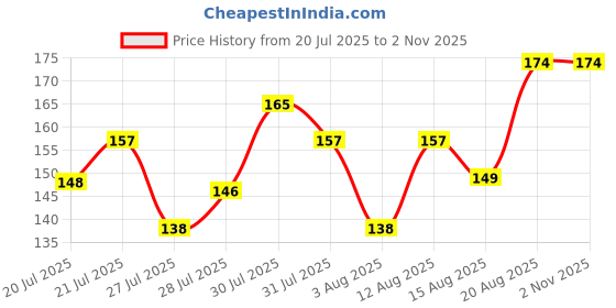 ajio.com fashion world Women Leaf Print Relaxed Fit Round-Neck T-Shirt fashion world Price History Graph from 20 Jul 2025 to 1 Nov 2025